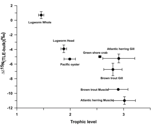 Fig 4. Difference in δ 15 N of lipid extracts (TLE) and bulk biomass ( Δδ 15 N TLE-bulk ) plotted against trophic levels