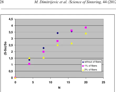 Fig. 4. Damage surface level (S) vs. number of quench experiments (N) fiber. 