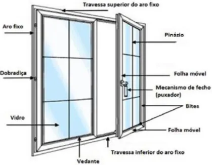 Figura 9 - Constituição de uma caixilharia (janela) com abertura de batente. 