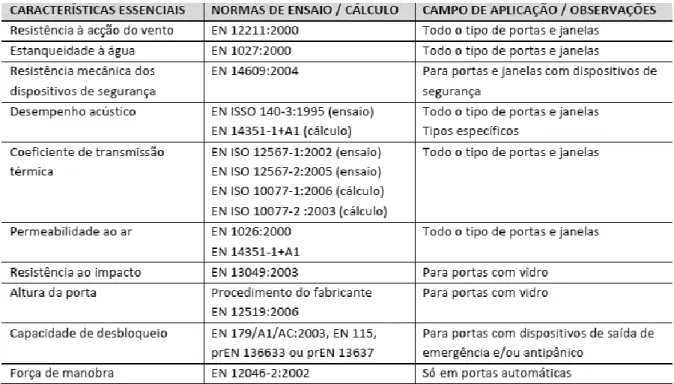 Tabela 3.2 - Instruções e Normas referente às caixilharias. (LNEC, 2019) 
