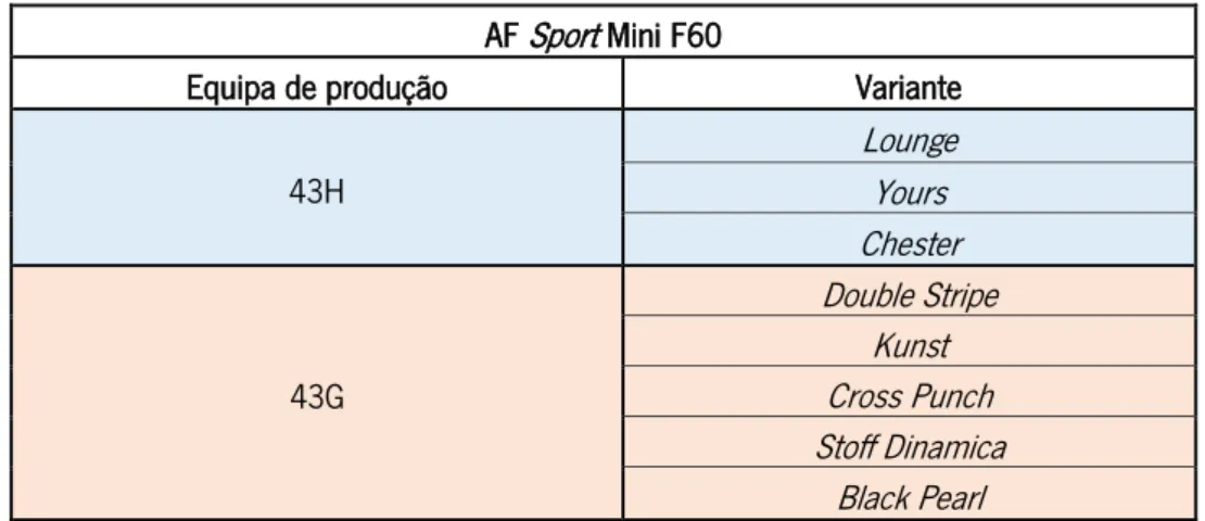 Tabela 2 - Agrupamento de variantes a produzir na equipa 43H e 43G  AF  Sport  Mini F60 