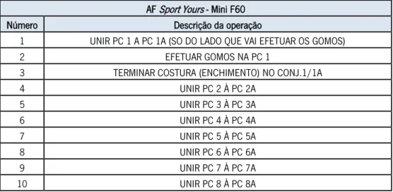 Tabela 3 - Gama operatória - AF Sport Yours Mini F60  AF  Sport Yours  - Mini F60 