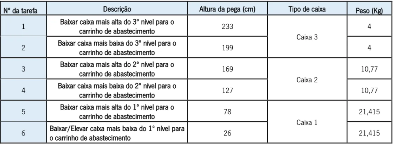 Tabela 13 - Descrição das tarefas de MMC e outras medições necessárias para a aplicação da equação de NIOSH 