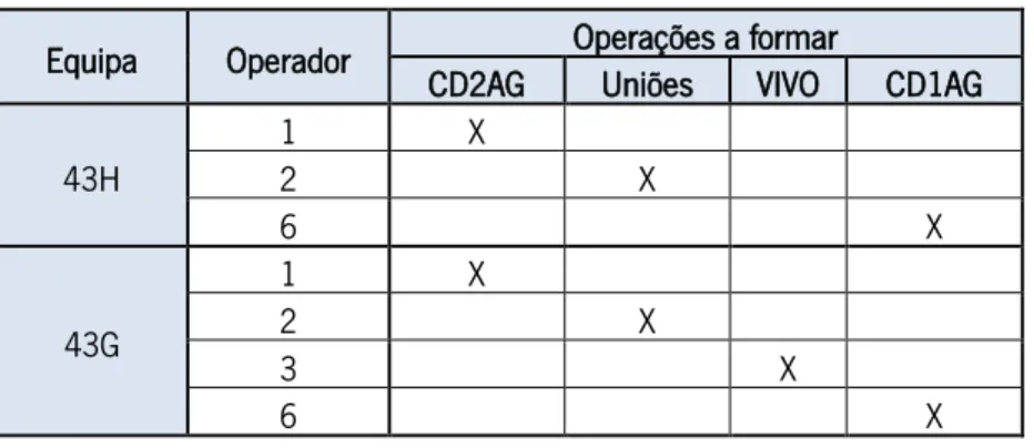 Tabela 18 - Processos de formação realizados  Equipa  Operador  Operações a formar 
