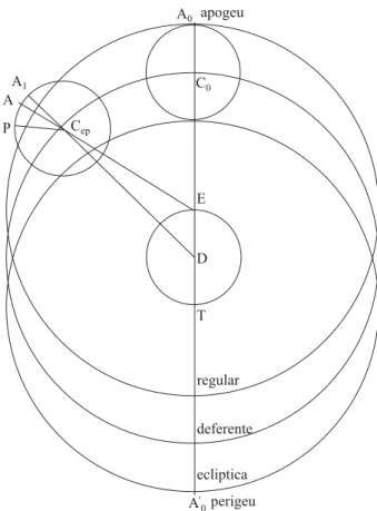 Figura 3 - A figura mostra como a excentricidade “salva” a pri- pri-meira anomalia: T ´ e a Terra; D ´ e o centro do deferente; T D ´ e a excentricidade.