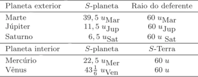 Tabela 1 - Ordena¸c˜ ao dos planetas a partir do ponto excˆentrico S.