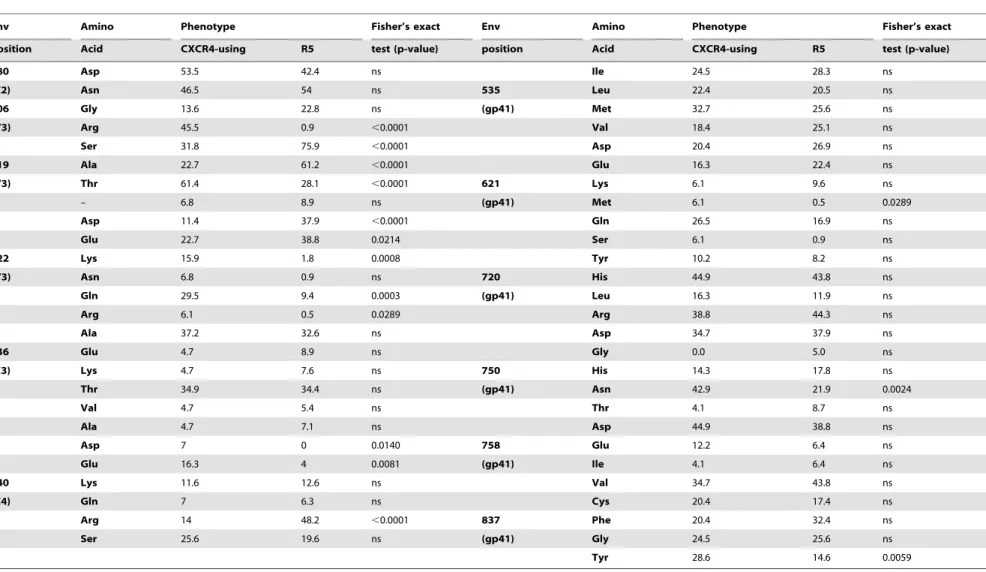Table 1. VESPA analysis of R5 and CXCR4-using B-HIV Envs.