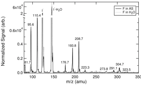 Fig. 5. Aerosol-CIMS spectra of atomized solutions of 0.2 M formaldehyde in 3.1 M AS and H 2 O