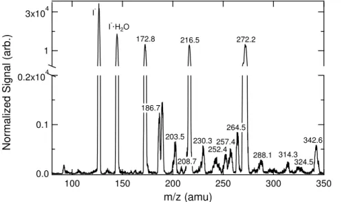 Fig. 6. Aerosol-CIMS spectra of atomized solutions of 2 M formaldehyde/MG (1:1) in 3.1 M AS