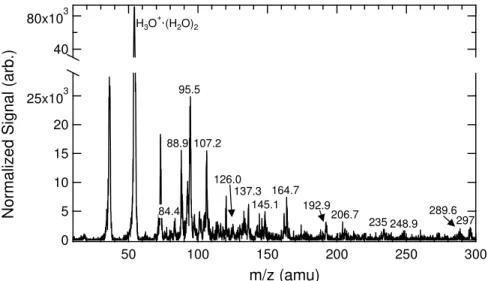 Fig. 7. Aerosol-CIMS spectra of atomized solutions of 0.5 M acetaldehyde/MG (1:1) in 3.1 M AS