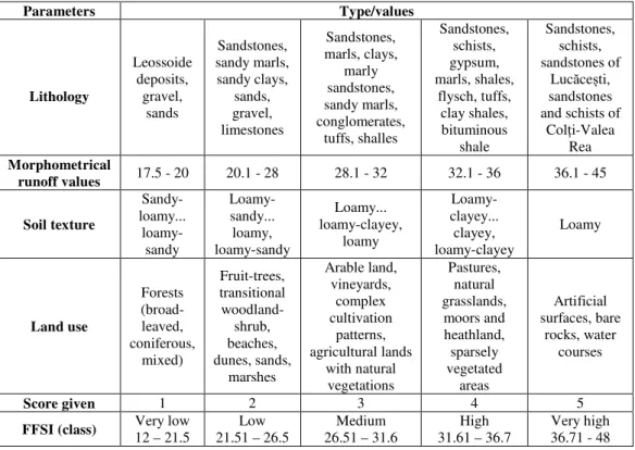 Tabel 1. Classification and indexing of the physical-geographical and anthropogenic factors in order to obtain  the FFSI susceptibility index in the Subcarpathian sector of Buzău river basin 