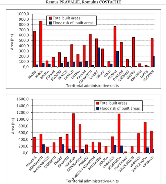 Figure 4.  Total built surface values (ha) and those with high risk of flooding due to flash-floods,   at the level  of territorial administrative-units 
