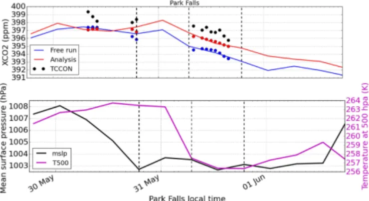 Figure 6. Situation over Park Falls (USA) between 30 May and 2 June. Top panel: evolution of XCO 2 (in ppm) from hourly  aver-aged TCCON data (black dots), the free run (blue line and dots) and the analysis (red line and dots)