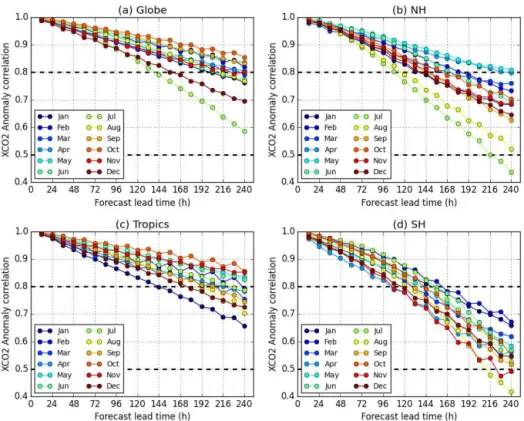 Figure 8. Anomaly correlation coefficient (ACC) of the forecast compared to its own analysis as a function of the forecast lead time and for each month: (a) global ACC, (b) ACC for the Northern Hemisphere (20–90 ◦ N), (c) ACC for the tropics (20 ◦ S–20 ◦ N