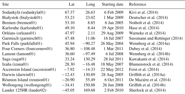 Table 1. List of the TCCON stations used, ordered by latitude from north to south.