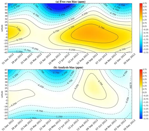 Figure 2. Hovmöller diagram (latitude vs. time) of the smoothed bias (in ppm, negative/positive in blue/red) of the simulated XCO 2 against the data of the TCCON network, from 1 January to 31 December 2013