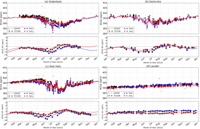 Figure 4. Time series of XCO 2 (in ppm) at (a) Sodankylä, Finland; (b) Karlsruhe, Germany; (c) Park Falls, USA; and (d) Lauder, New Zealand, between 1 January and 31 December 2013