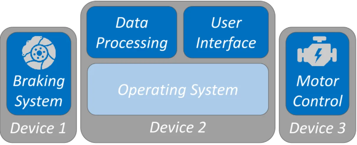 Figure 2.1: Addition of Virtualization in an Automotive System. Generally, specific devices were employed for each application (2.1a)