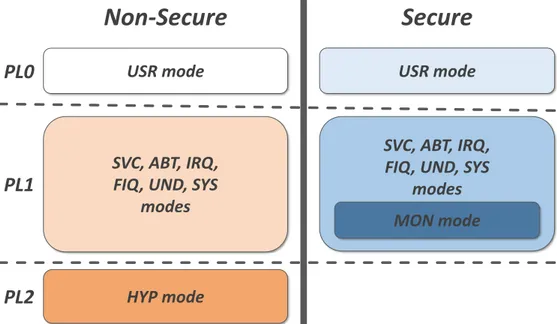 Figure 2.4: ARMv7 processor modes and the corresponding Privilege Levels. The concept of orthogonality between processor modes and execution states can be verified, as most processor modes exist on both the secure and normal worlds, except the hypervisor m