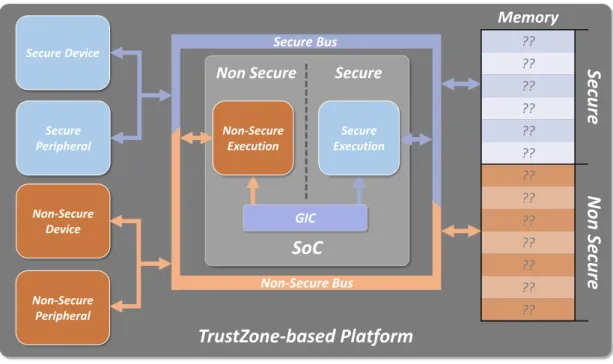 Figure 2.12: Structure of an ARM TrustZone-based Platform. A TrustZone-based SoC is granted 2 domains of execution — one for trusted environments (secure) and the other for non-critical applications (non-secure)