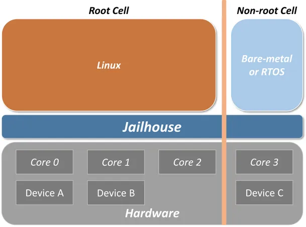 Figure 2.13: Jailhouse’s System Overview (adapted from [54]. After the root cell launches Jailhouse, it lets the hy- hy-pervisor partition the system’s resources, supplying them to other cells