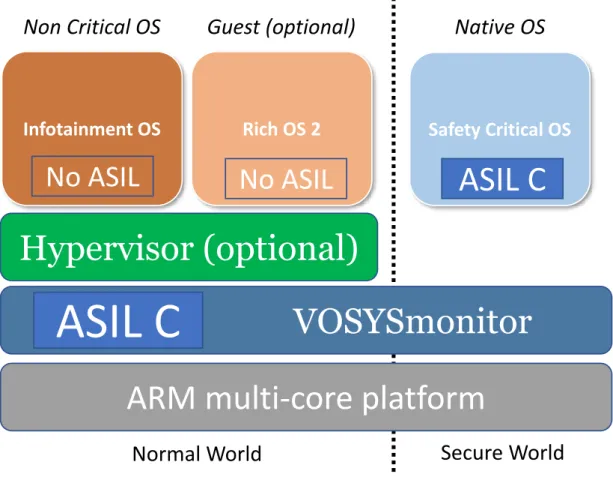 Figure 2.14: VOSYSmonitor System Overview (adapted from [55]). Structured similarly to LTZVisor, VOSYSmonitor features mixed criticality guests, with a secure real-time VM and full-fledged software on the unprivileged world.