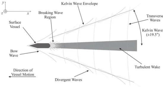 Fig. 1. Schematic of a typical turbulent ship wake as viewed by SAR.