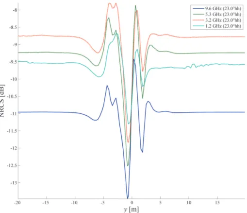 Fig. 9. Variation of NRCS visual structure and simulated operating frequency along a transect of Bragg NRCS taken approximately 165 m aft of the surface vessel for X-, C-, S- and L-band instruments operating at HH-polarisation and 23 ◦ incidence angle.