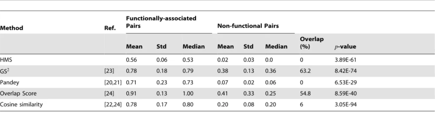 Table 6. Skill metrics for Saccharomyces cerevisiae KEGG experiments.