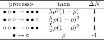 Tabela 1 - Taxas de mudan¸ca para o processo de contato uni- uni-dimensional no n´ıvel de aproxima¸c˜ ao de s´ıtios