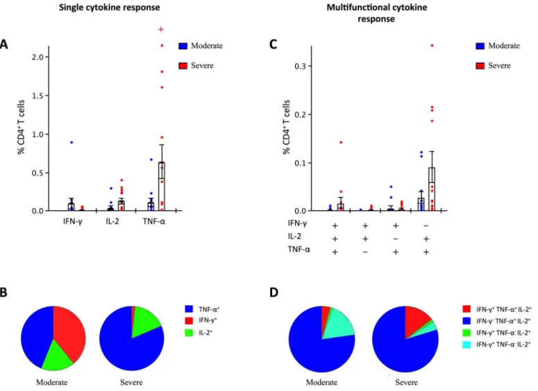 Fig 3. CD4 + T-cell cytokine responses in moderately and severely ill acute patients. PBMC from acute patients (n = 24) were stained for intracellular cytokines and the percentage of CD4 + T-cells secreting either single (A and B) or multiple (C and D) cyt