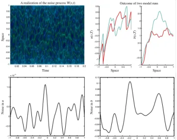 Fig. 1. The noise process W (x, t ) and its effects on the solution u and b. Upper left: the noise process W (x, t ) is plotted as a function of x and t