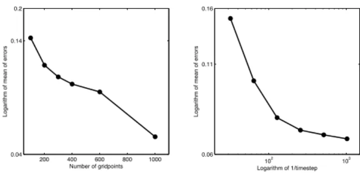 Fig. 2. Convergence of discretization scheme for geomagnetic equa- equa-tions. Left: Convergence in the number of spatial grid-points  (log-linear scale)