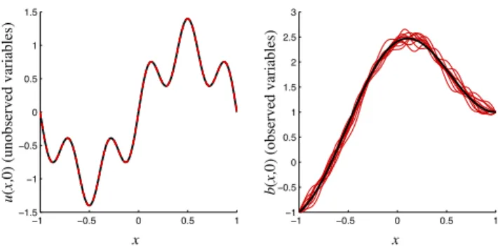 Fig. 4. Outcome of a twin experiment. Black: true state u(x, 0.2) (left) and b(x, 0.2) (right)