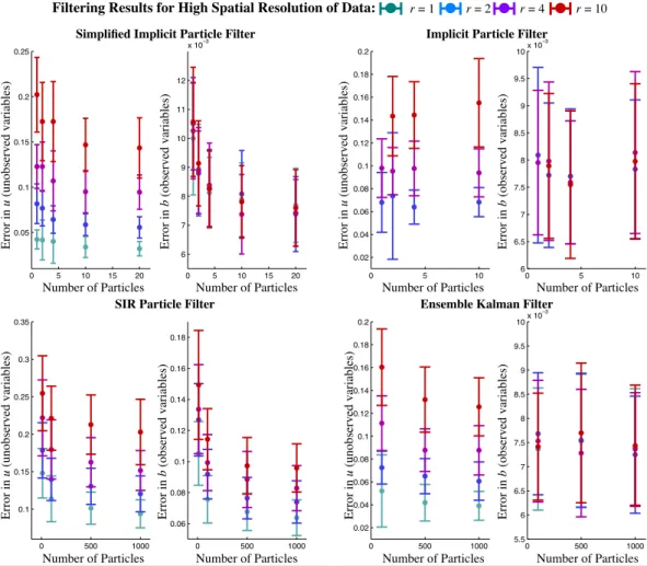 Fig. 6. Filtering results for data collected at a high spatial resolution (200 measurement locations)