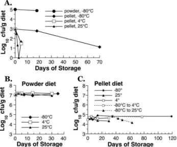 Figure 3. Ad libitum food intake information from three mouse feeding studies using pelleted AIN93G-based experimental diets containing inulin, probiotic Bb12, or inulin + Bb12