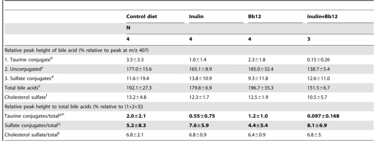 Table 3. Effect of 4-week feeding of dietary inulin and Bb12 on the relative peak height and proportion of different classes of fecal bile acids and cholesterol sulfate in adult mice a .