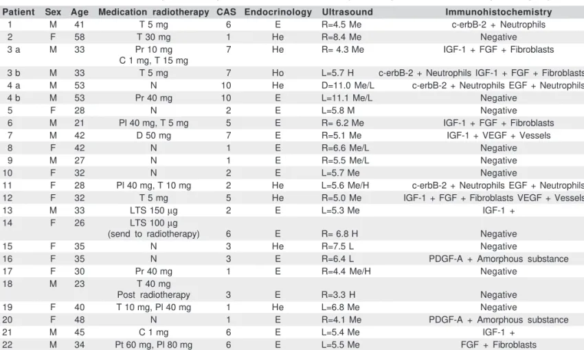 Table 1. Clinical, endocrinological, radiological and immunohistochemistry data of patients with Graves’ ophthalmopathy Patient Sex Age Medication radiotherapy CAS Endocrinology Ultrasound Immunohistochemistry