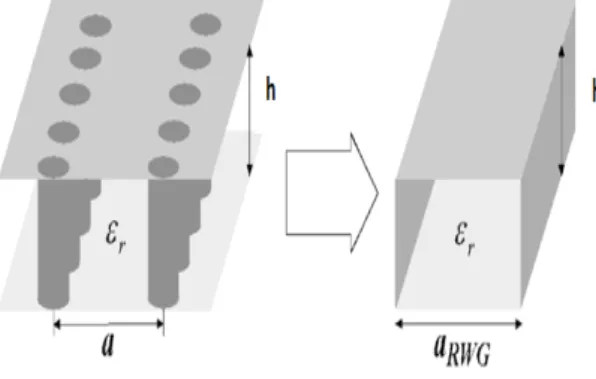 Figure 2. Substrate integrated wave guide and the equivalent classical rectangular waveguide.