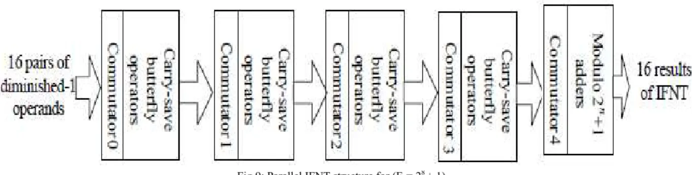 Fig 9: Parallel IFNT structure for (F t  = 2 8  + 1) 