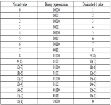 Table 1. correspondence between normal and Diminished-1 representations(b=4) 