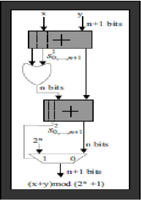 Fig 1: Modulo 2 n  +1 Adder 
