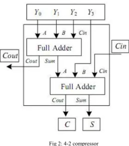 Fig 2: 4-2 compressor 