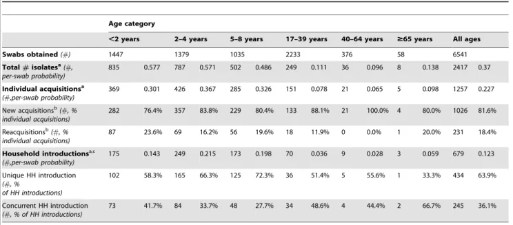 Table 2 summarizes per-swab acquisition probabilities by age, while Figure 1 shows the adjusted mean number of events by age.