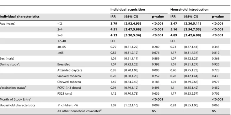Table 4. Intra-household pneumococcal transmission (multilevel logistic regression.