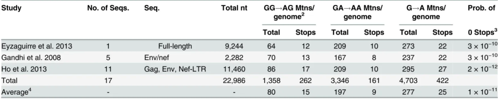 Table 5. Summary of analysis to determine sublethal mutagenesis probability for patient sequences predominantly hypermutated at GA sites 1 .