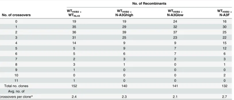 Table 1. Distribution and average number of crossovers in pol observed in recombinants.
