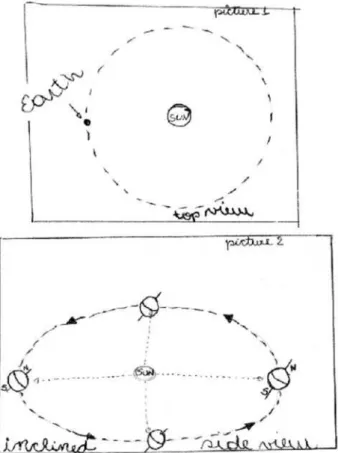 Figura 4 - Esquemas da transla¸c˜ ao da Terra feitos pelos alunos, evidenciando o tipo de perspectiva usada.