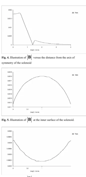 Fig. 3. Magnetic flux field density representations. 