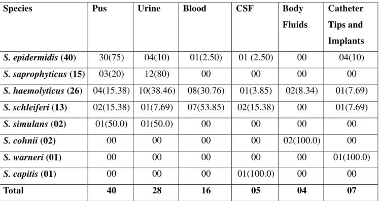 Table 2: Simple Scheme for the Identification of CONS Species Clumping  factor Tube Coagulase Ornithine Decarboxylase